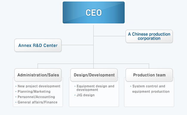 Organzation Chart