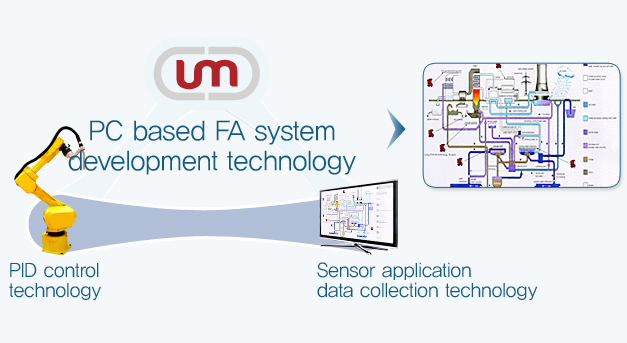 PC based FA system